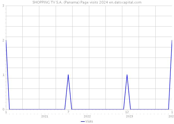 SHOPPING TV S.A. (Panama) Page visits 2024 