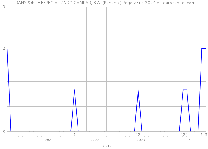 TRANSPORTE ESPECIALIZADO CAMPAR, S.A. (Panama) Page visits 2024 