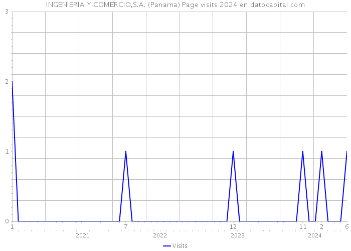 INGENIERIA Y COMERCIO,S.A. (Panama) Page visits 2024 