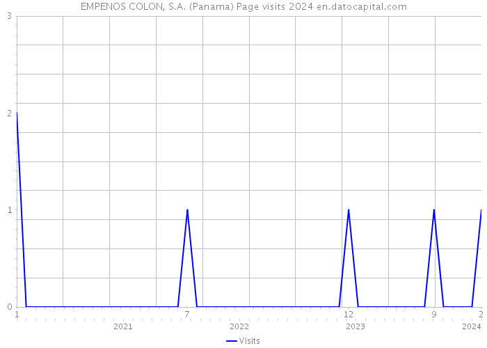 EMPENOS COLON, S.A. (Panama) Page visits 2024 