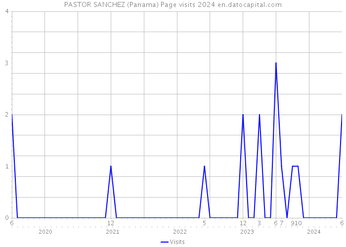 PASTOR SANCHEZ (Panama) Page visits 2024 