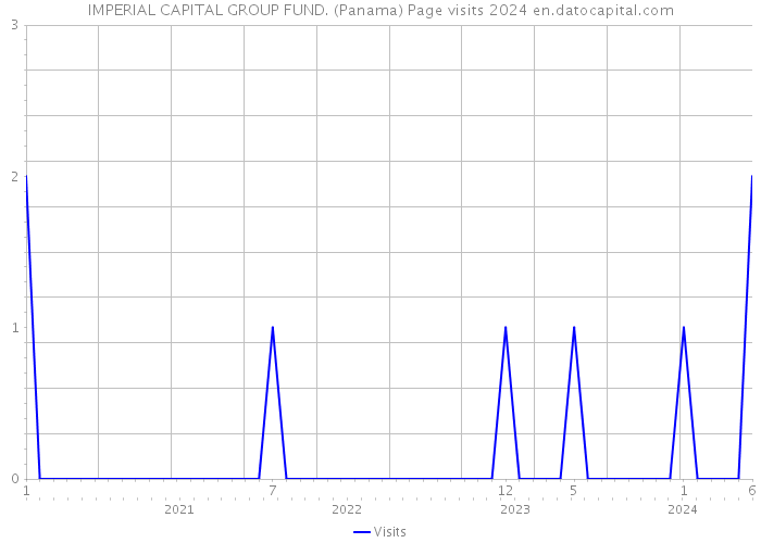 IMPERIAL CAPITAL GROUP FUND. (Panama) Page visits 2024 