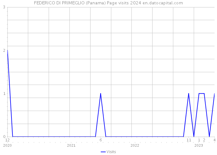 FEDERICO DI PRIMEGLIO (Panama) Page visits 2024 