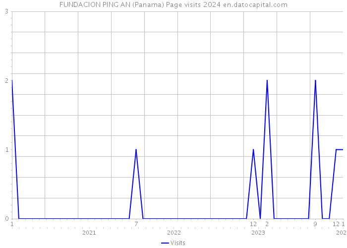 FUNDACION PING AN (Panama) Page visits 2024 