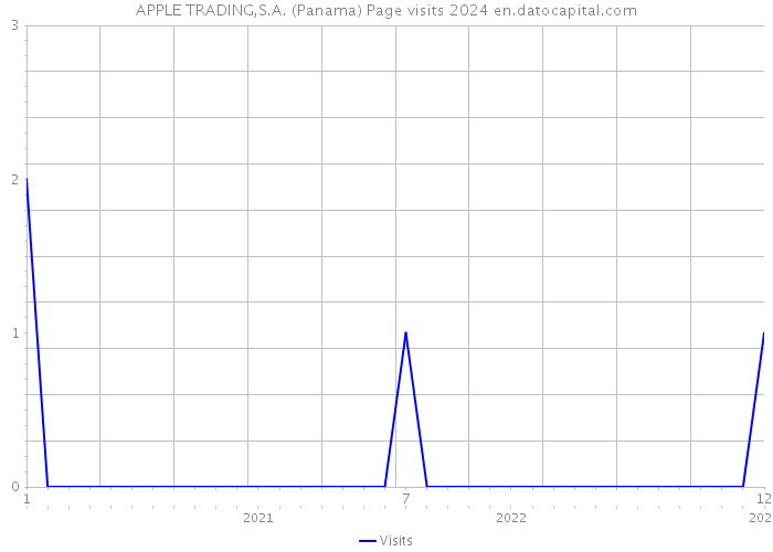 APPLE TRADING,S.A. (Panama) Page visits 2024 