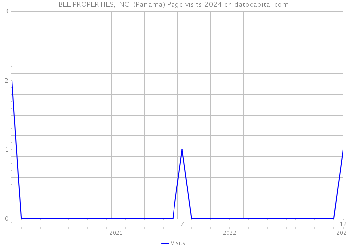 BEE PROPERTIES, INC. (Panama) Page visits 2024 