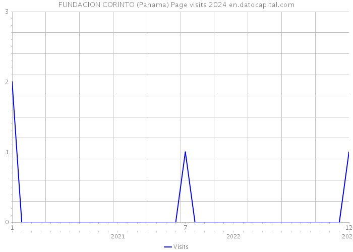 FUNDACION CORINTO (Panama) Page visits 2024 