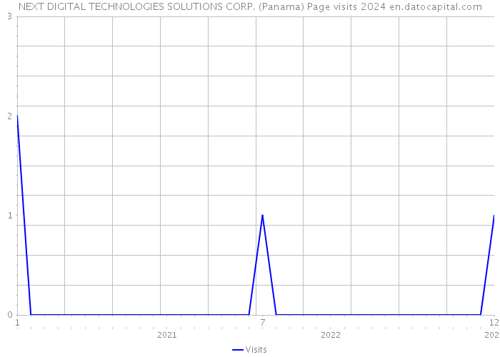NEXT DIGITAL TECHNOLOGIES SOLUTIONS CORP. (Panama) Page visits 2024 