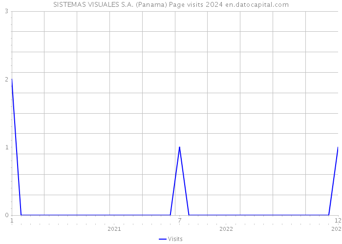SISTEMAS VISUALES S.A. (Panama) Page visits 2024 