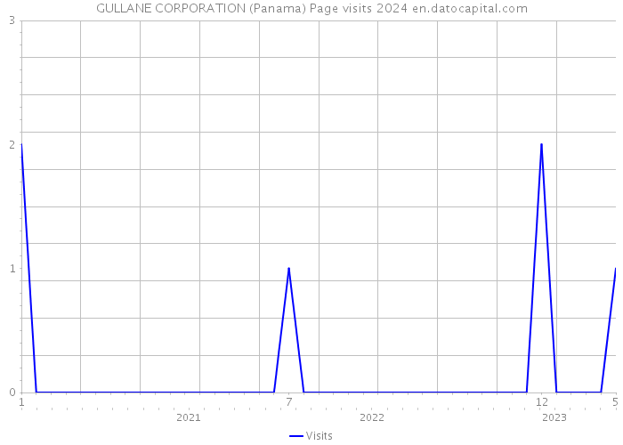 GULLANE CORPORATION (Panama) Page visits 2024 