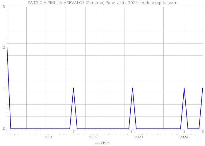 PATRICIA PINILLA AREVALOS (Panama) Page visits 2024 