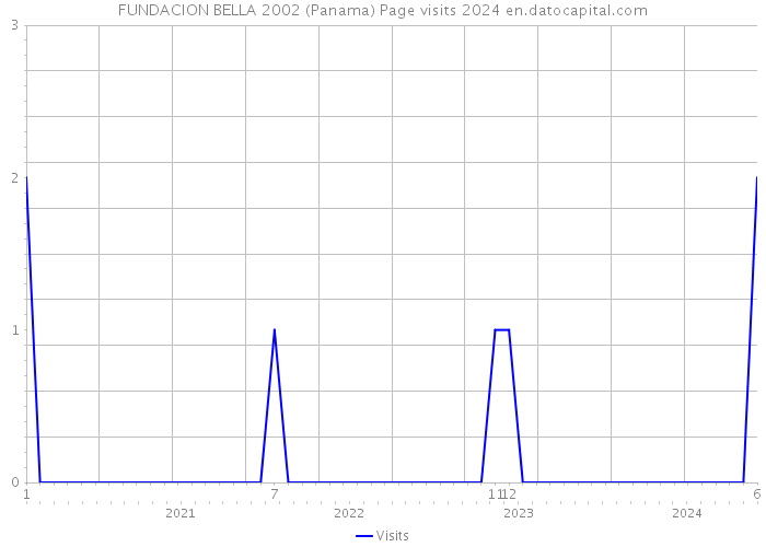 FUNDACION BELLA 2002 (Panama) Page visits 2024 