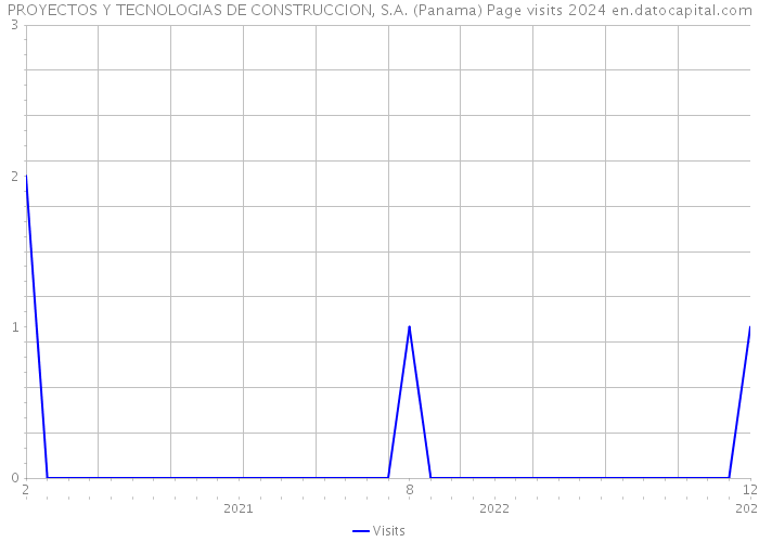 PROYECTOS Y TECNOLOGIAS DE CONSTRUCCION, S.A. (Panama) Page visits 2024 
