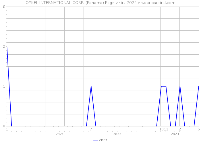 OYKEL INTERNATIONAL CORP. (Panama) Page visits 2024 