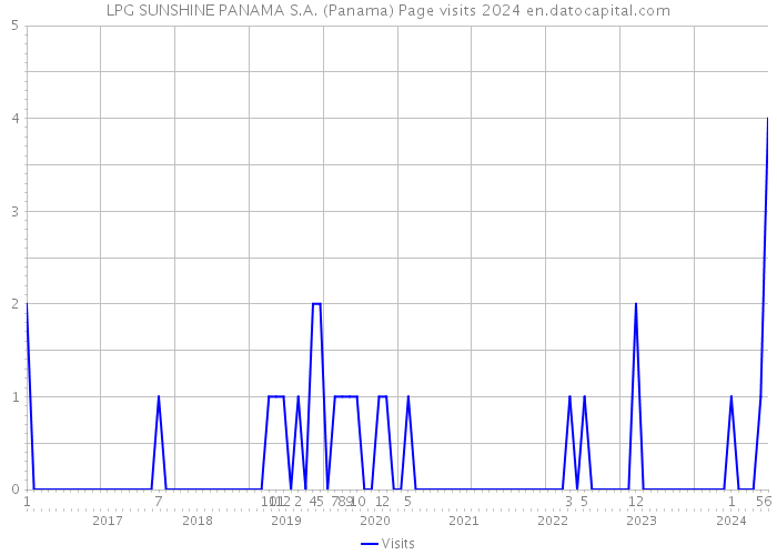 LPG SUNSHINE PANAMA S.A. (Panama) Page visits 2024 