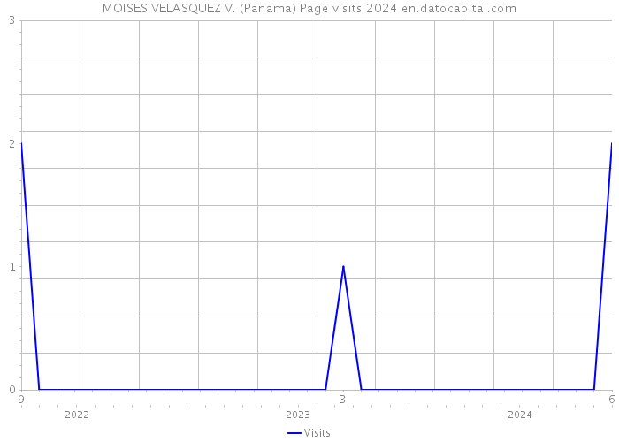 MOISES VELASQUEZ V. (Panama) Page visits 2024 