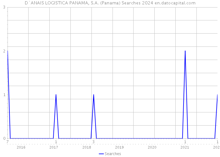 D`ANAIS LOGISTICA PANAMA, S.A. (Panama) Searches 2024 