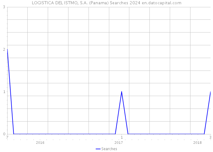 LOGISTICA DEL ISTMO, S.A. (Panama) Searches 2024 