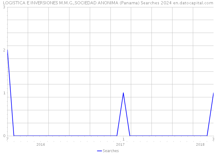 LOGISTICA E INVERSIONES M.M.G.,SOCIEDAD ANONIMA (Panama) Searches 2024 