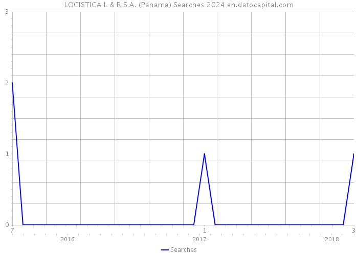 LOGISTICA L & R S.A. (Panama) Searches 2024 