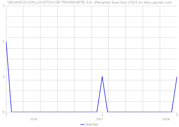 ORGANIZACION LOGISTICA DE TRANSPORTE, S.A. (Panama) Searches 2024 