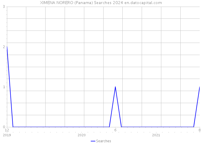 XIMENA NORERO (Panama) Searches 2024 