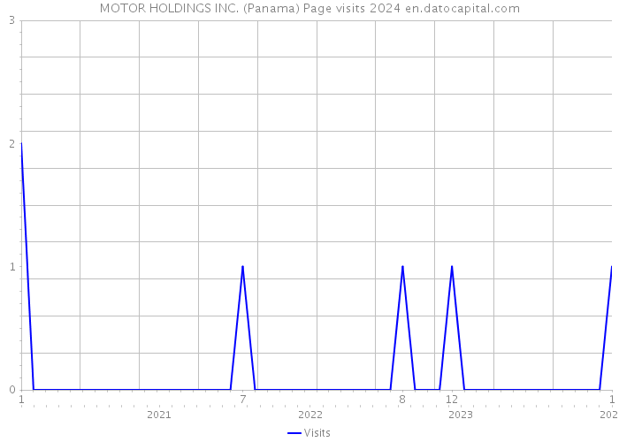 MOTOR HOLDINGS INC. (Panama) Page visits 2024 