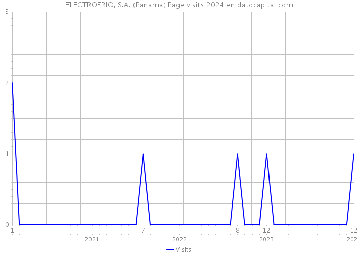 ELECTROFRIO, S.A. (Panama) Page visits 2024 