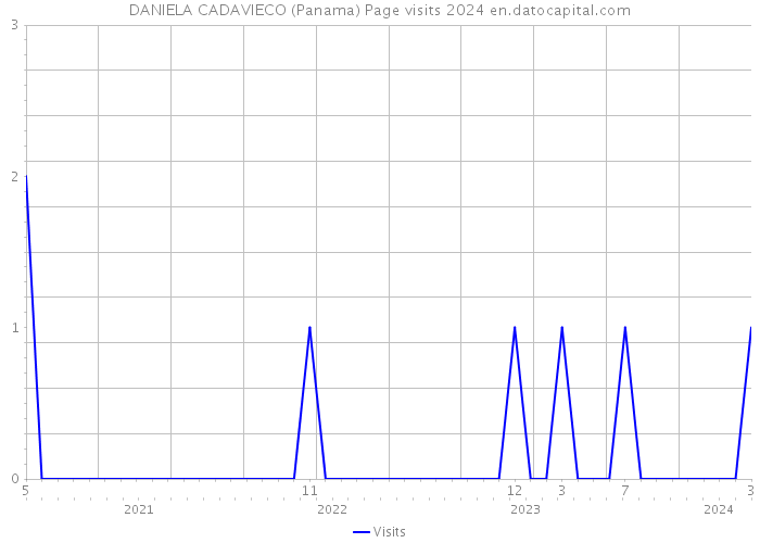 DANIELA CADAVIECO (Panama) Page visits 2024 