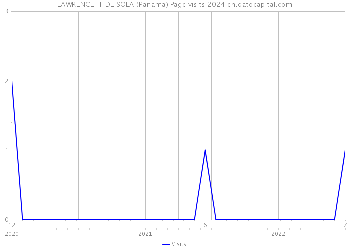 LAWRENCE H. DE SOLA (Panama) Page visits 2024 