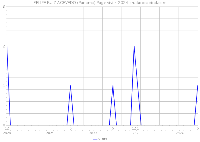 FELIPE RUIZ ACEVEDO (Panama) Page visits 2024 