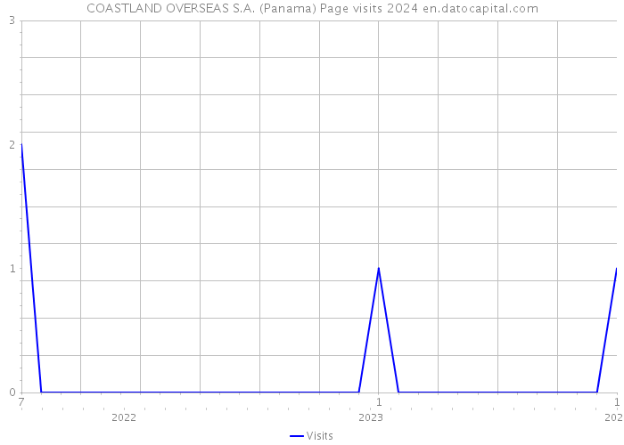 COASTLAND OVERSEAS S.A. (Panama) Page visits 2024 