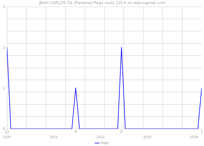 JEAN CARLOS GIL (Panama) Page visits 2024 