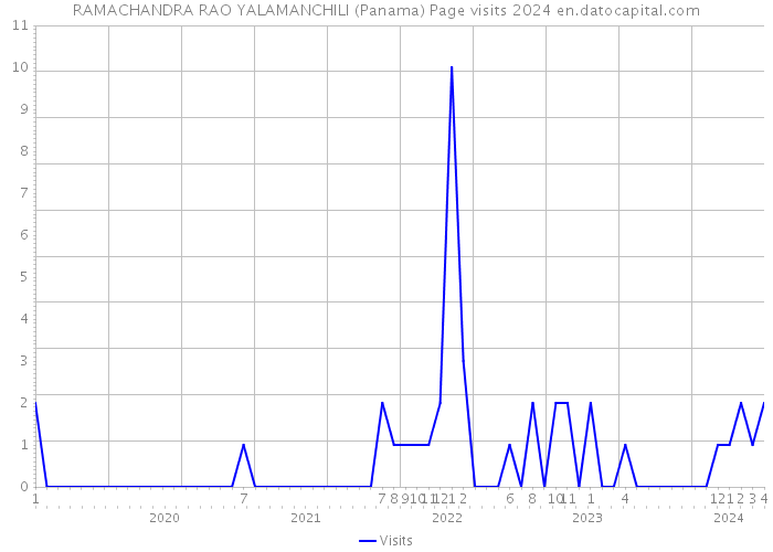 RAMACHANDRA RAO YALAMANCHILI (Panama) Page visits 2024 