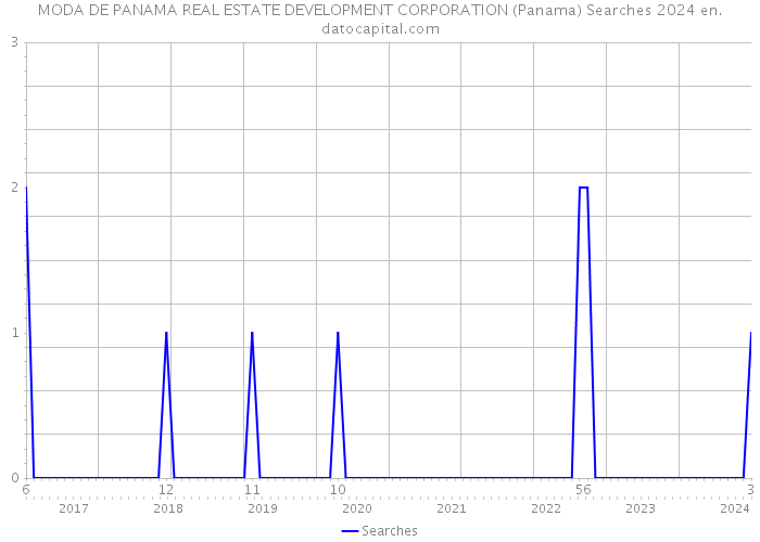 MODA DE PANAMA REAL ESTATE DEVELOPMENT CORPORATION (Panama) Searches 2024 