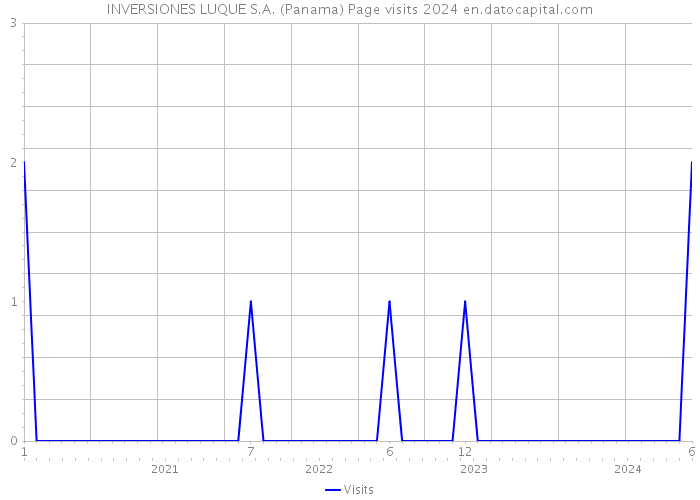 INVERSIONES LUQUE S.A. (Panama) Page visits 2024 