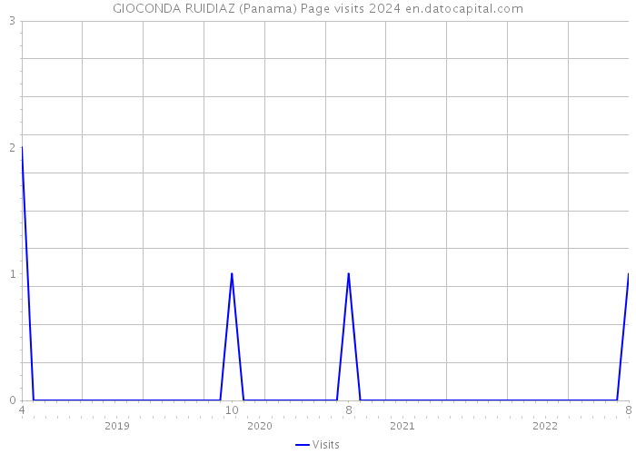 GIOCONDA RUIDIAZ (Panama) Page visits 2024 