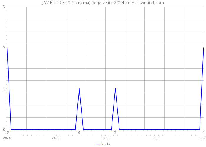 JAVIER PRIETO (Panama) Page visits 2024 