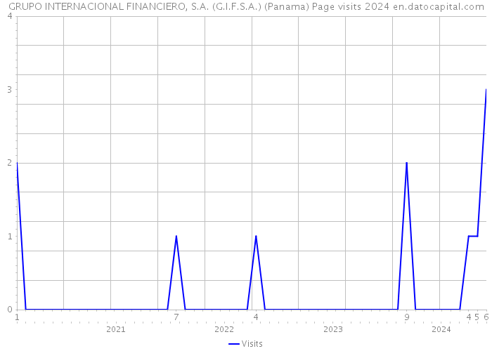 GRUPO INTERNACIONAL FINANCIERO, S.A. (G.I.F.S.A.) (Panama) Page visits 2024 