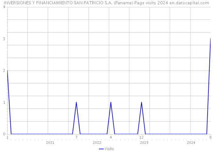 INVERSIONES Y FINANCIAMIENTO SAN PATRICIO S.A. (Panama) Page visits 2024 