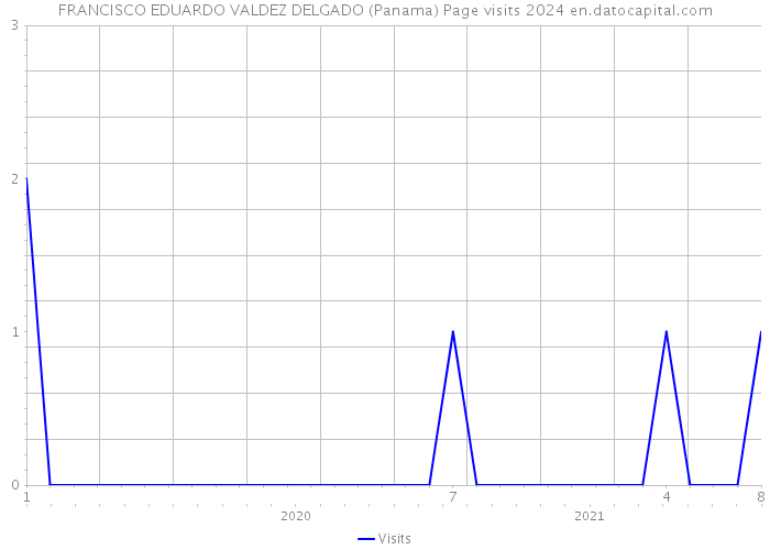 FRANCISCO EDUARDO VALDEZ DELGADO (Panama) Page visits 2024 