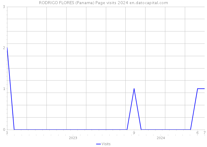 RODRIGO FLORES (Panama) Page visits 2024 