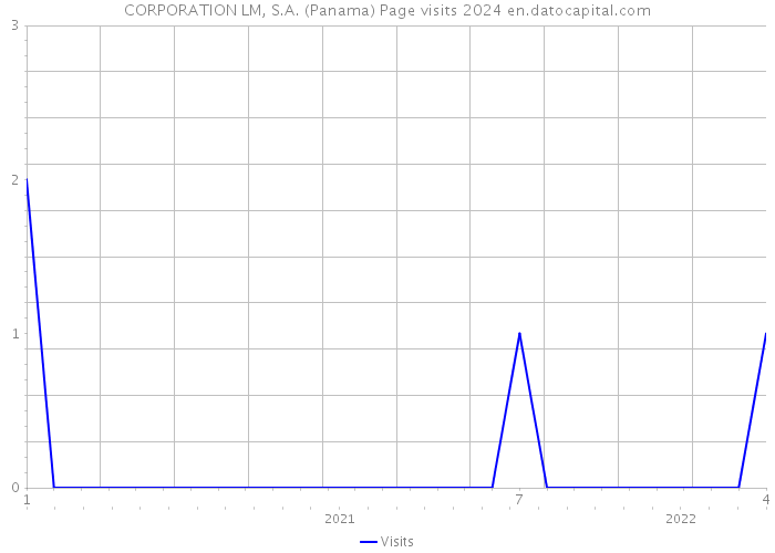 CORPORATION LM, S.A. (Panama) Page visits 2024 
