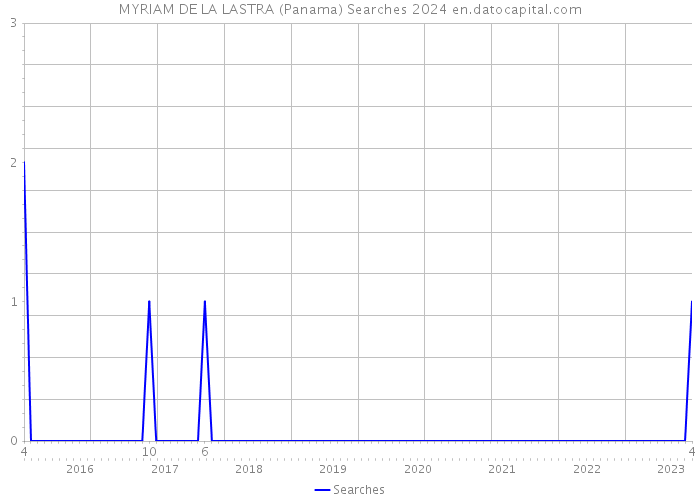 MYRIAM DE LA LASTRA (Panama) Searches 2024 