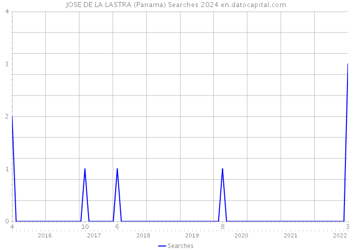 JOSE DE LA LASTRA (Panama) Searches 2024 