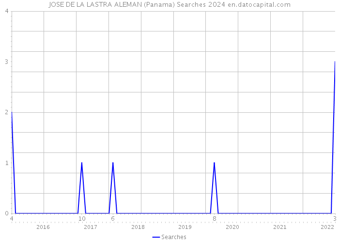 JOSE DE LA LASTRA ALEMAN (Panama) Searches 2024 