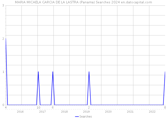 MARIA MICAELA GARCIA DE LA LASTRA (Panama) Searches 2024 