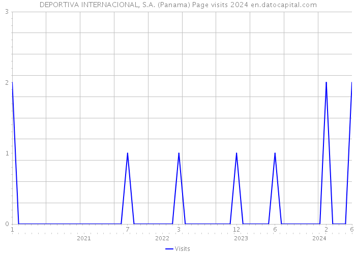DEPORTIVA INTERNACIONAL, S.A. (Panama) Page visits 2024 