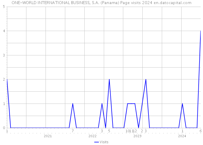 ONE-WORLD INTERNATIONAL BUSINESS, S.A. (Panama) Page visits 2024 