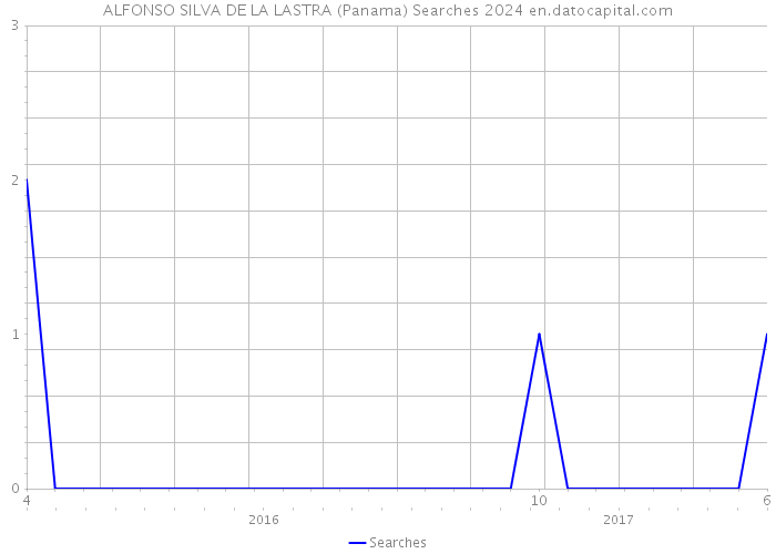 ALFONSO SILVA DE LA LASTRA (Panama) Searches 2024 